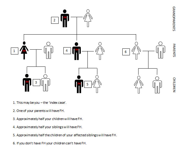 family-tree